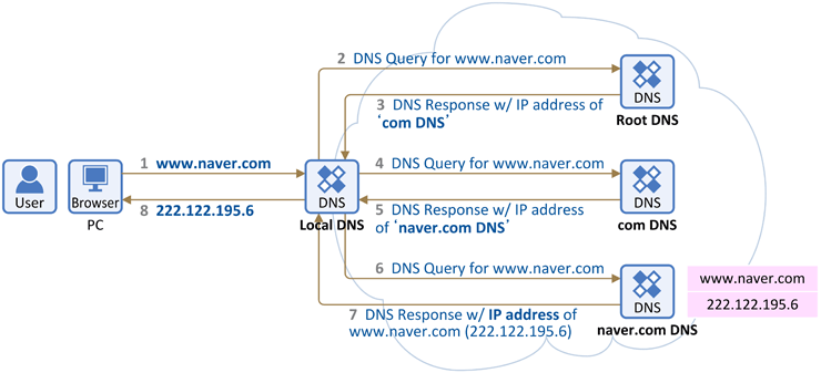 DNS_Basic