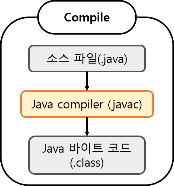 java-compile
